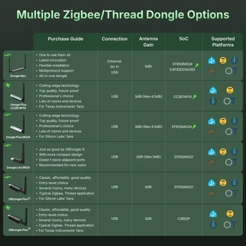 SONOFF Dongle Plus CC2674P10 (Dongle-PP10) – Zigbee/Thread USB koordinatorius