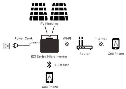 Mikroinverteris APSystems EZ1-M dviems moduliams iki 550W