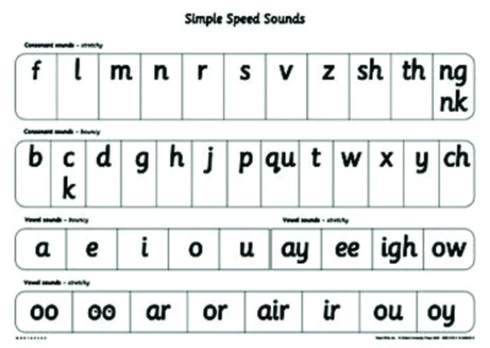 Read Write Inc. Phonics: Simple Speed Sounds Poster (Pack of 10)