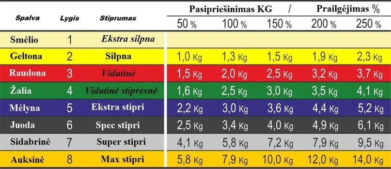 Profesionali elastinė apvali guma MVS geltona 1-30m (Light)