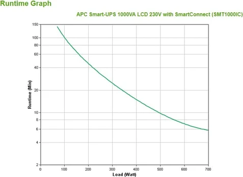 APC Smart-UPS SMT1000IC – 8x C13, USB, SmartConnect, 1000VA